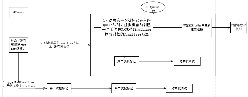 JAVA垃圾回收-可达性分析算法「建议收藏」