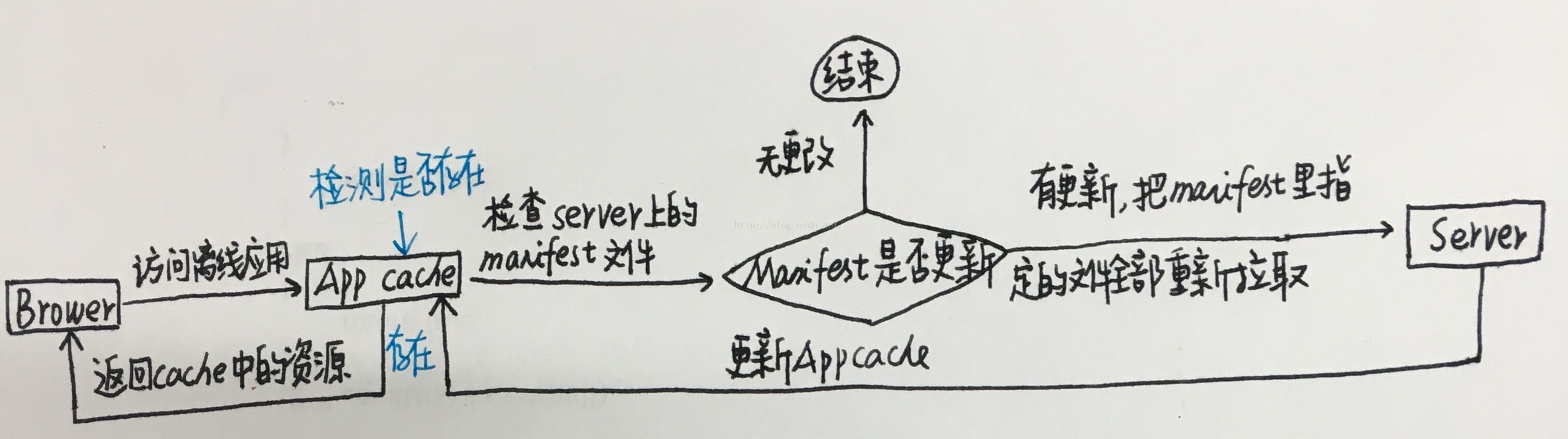 
			
				H5离线缓存总结			