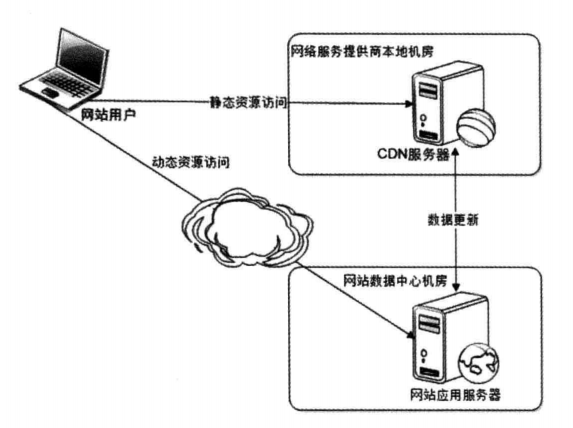 CDN 加速