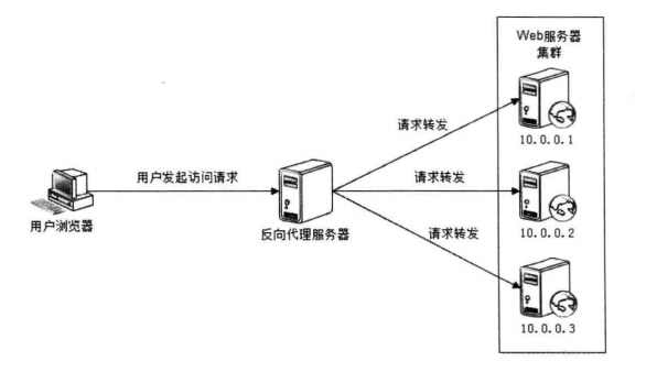 反向代理服务器