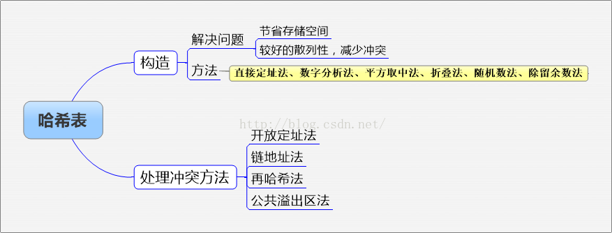 软考之路（三）——数据结构之查找表与哈希表