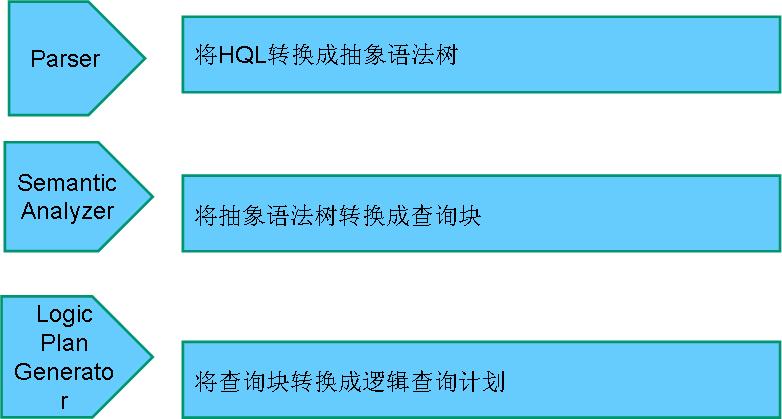 Hive编译器的组成1