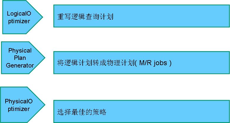 Hive编译器的组成2