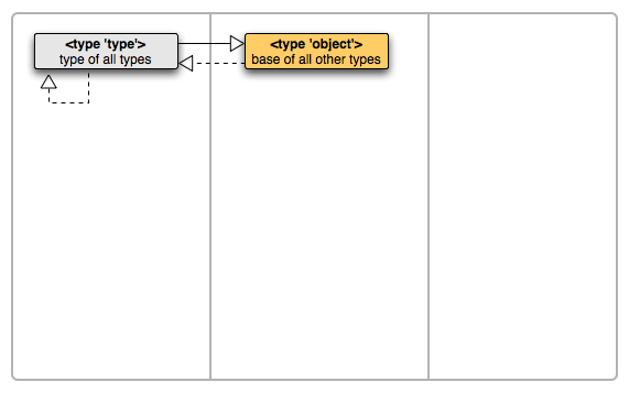 type and object