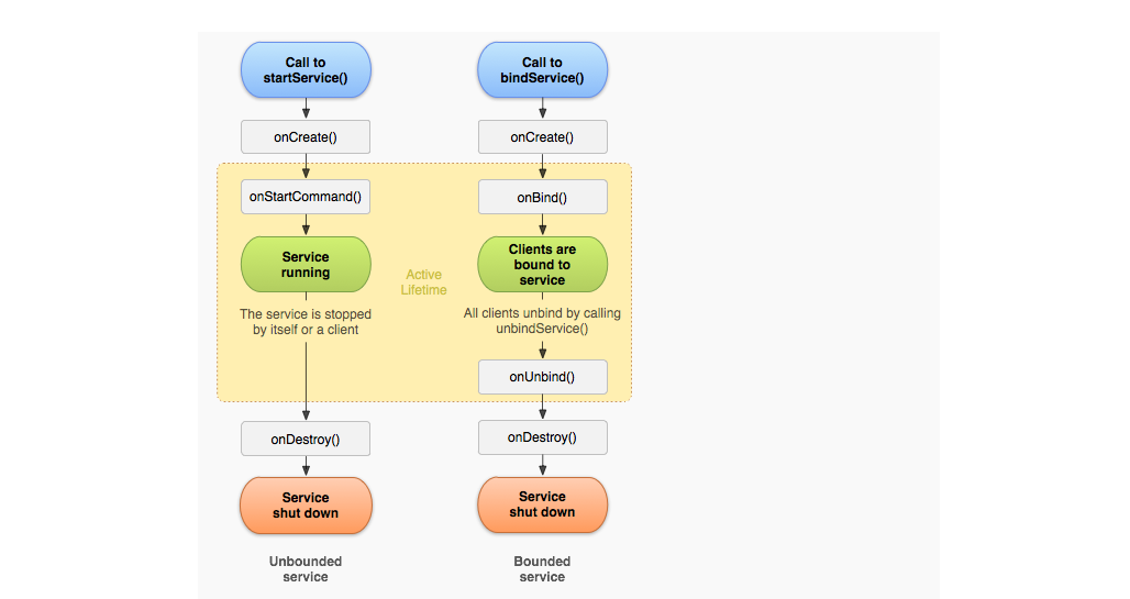Bind activity. Жизненный цикл приложения Android. Жизненный цикл андроид приложения. Service Lifecycle. Иерархия service Android.