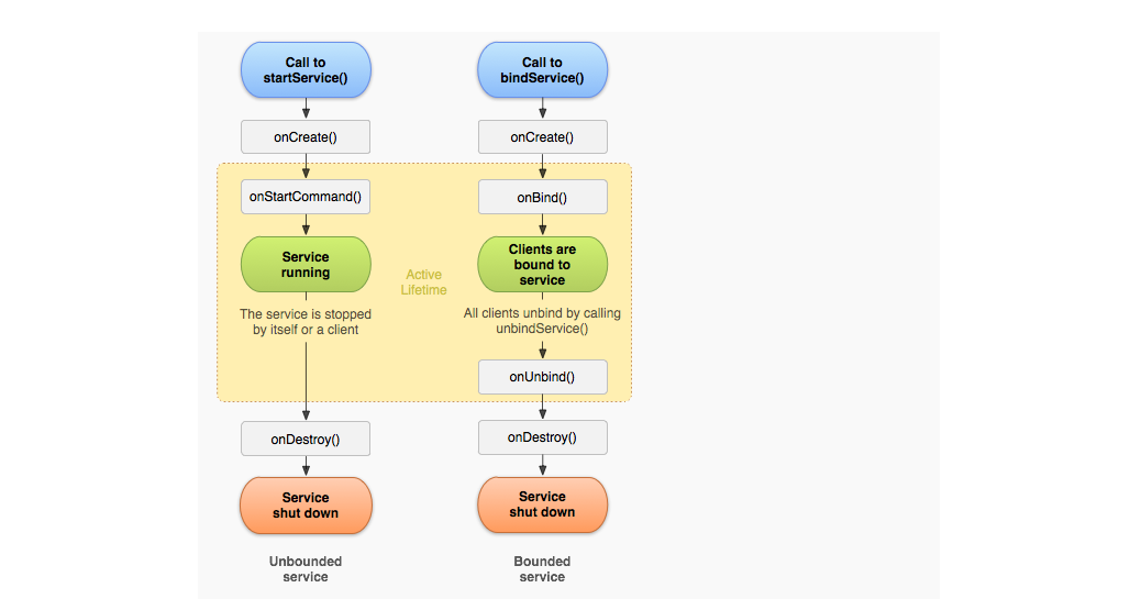 Start service. Android service Lifecycle. STARTSERVICE. Android Lifecycle Extensions. Lifecycle service Pause Android.