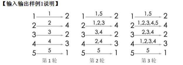 codevs 4511 信息传递(NOIP2015 day1 T2)