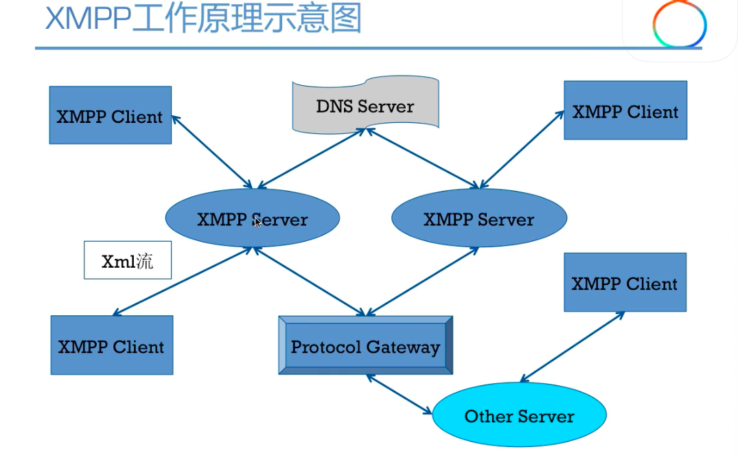 iOS即时通信之XMPP框架的使用及原理简介