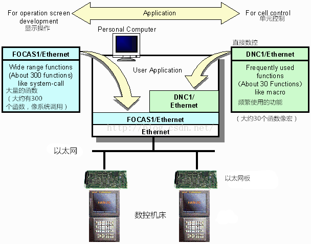 Focas2 ethernet что это