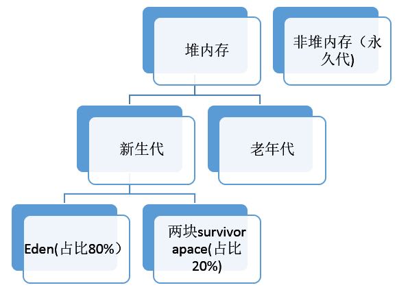 堆内存分类