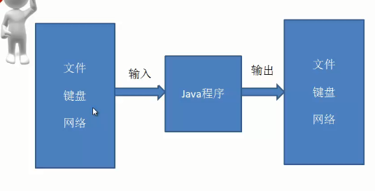 IO的流向