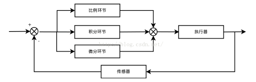 Understanding and Implementation of PID Algorithm - Code World