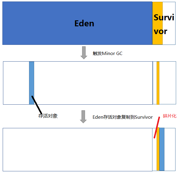 一个Survivor区带来碎片化