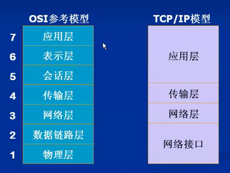 OSI七层网络模型与TCP/IP四层网络模型