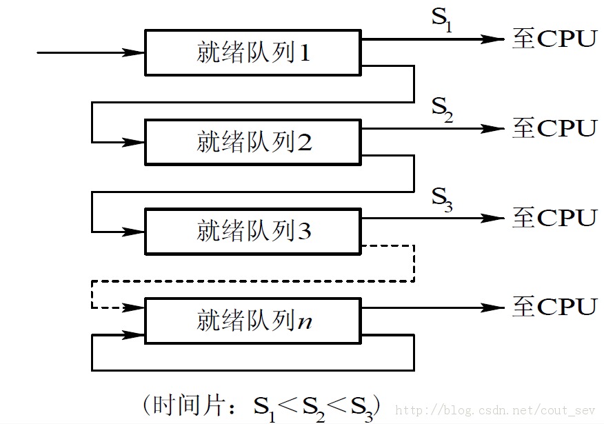 多队列反馈调度算法