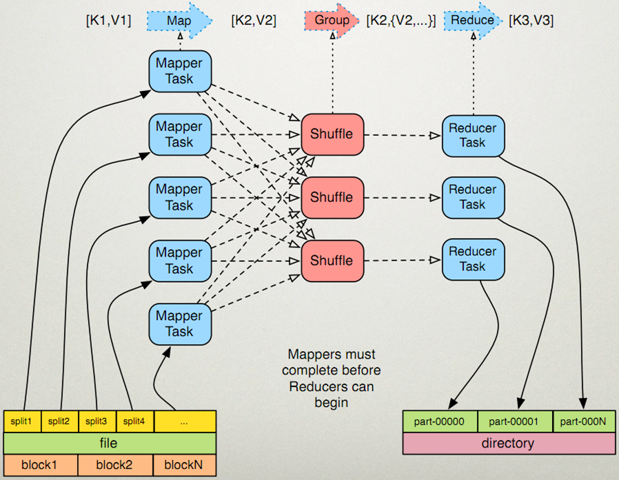 从零开始学Hadoop——浅析MapReduce（一）