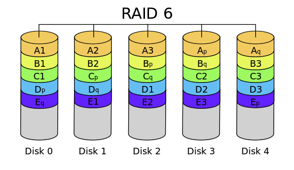 RAID 6