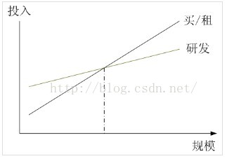 投入与规模关系图