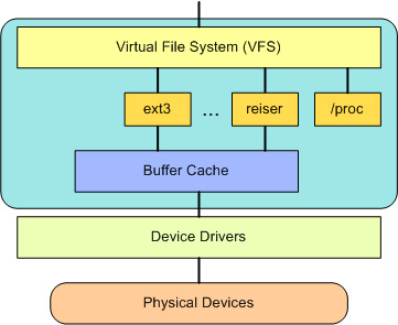 Linux系统结构详解