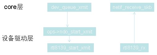 设备驱动层框架