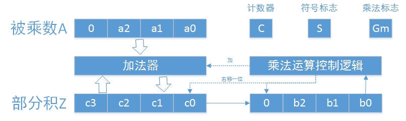 原码一位乘法