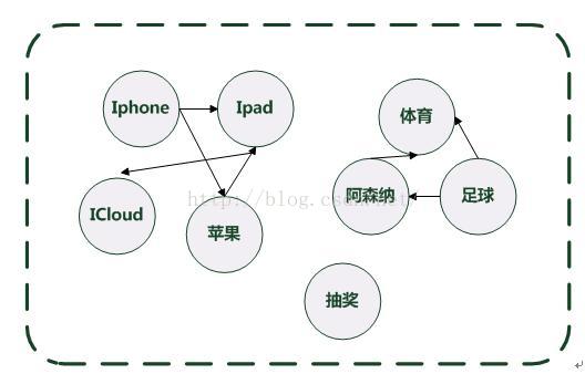 新浪微博用户兴趣建模系统架构