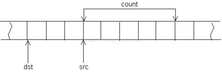 C/C++ memmove与memcpy的区别及实现