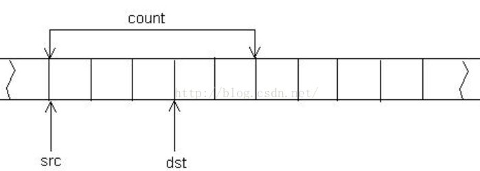 C/C++ memmove与memcpy的区别及实现