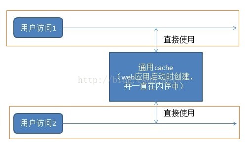
			
				php web开发的不足之一：无法常驻内存			