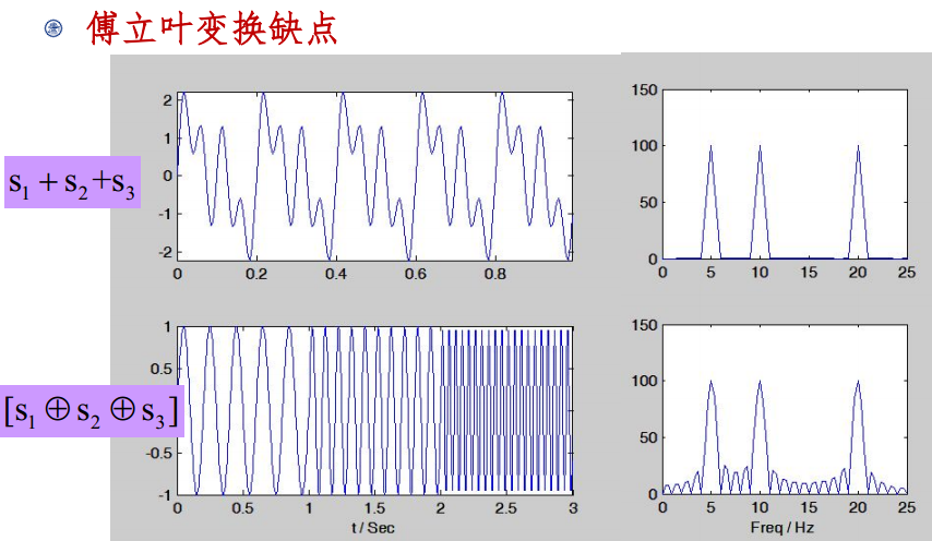 傅里叶变换与小波分析