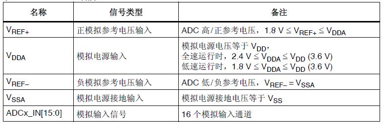 ADC引腳