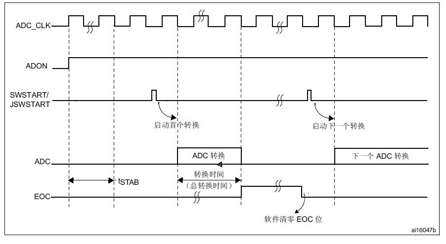 ADC轉換時序