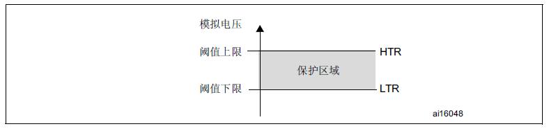 ADC模擬看門狗閾值