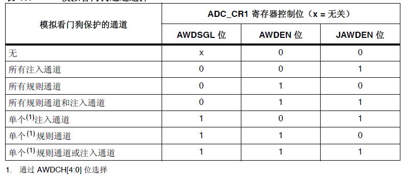 ADC模擬看門狗通道選擇