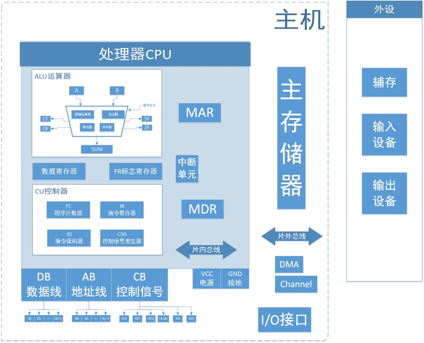 计算机组成就是它在运算处理器cpu