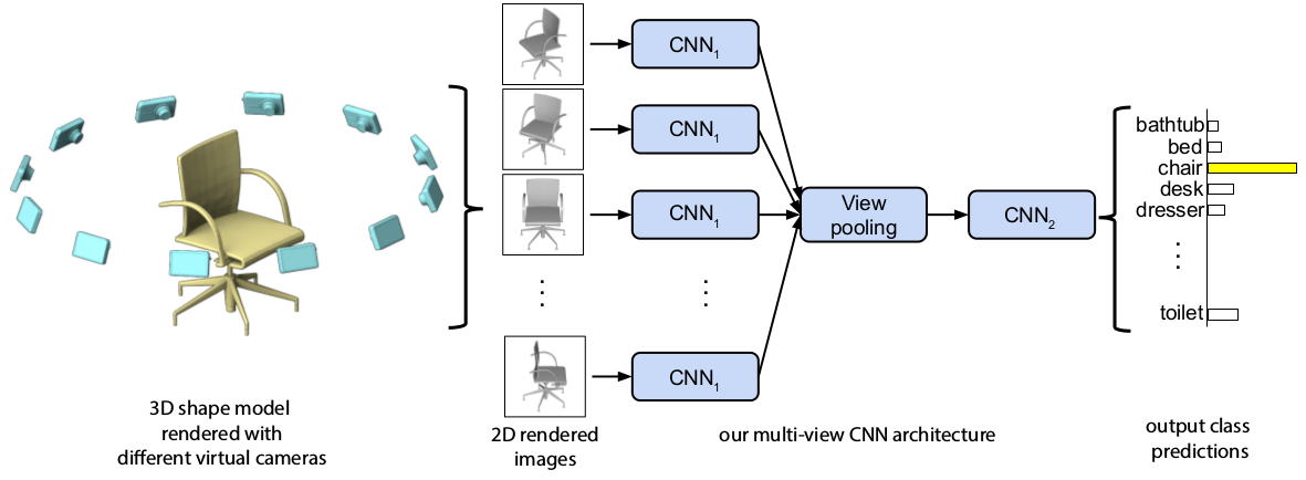 論文閱讀volumetricandmultiviewcnnsforobjectclassificationon3d