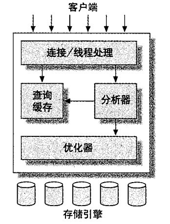 MySQL整体逻辑架构图