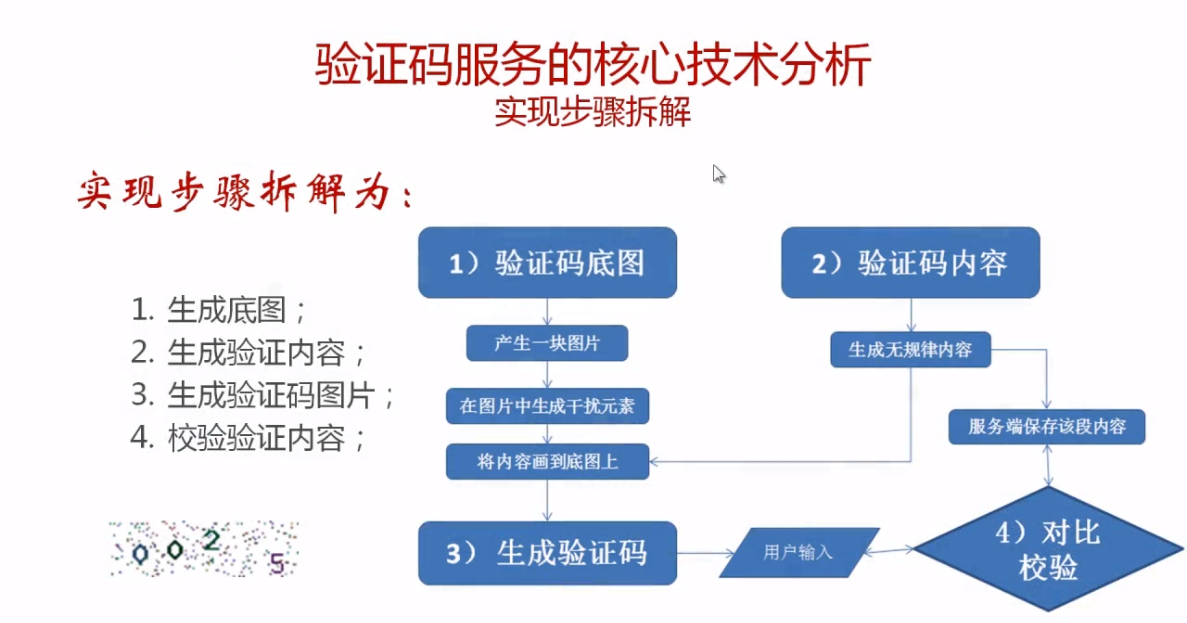 图解验证码生成