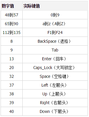 javascript onkeydown事件