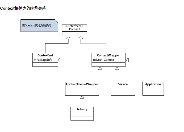 Context的继承结构