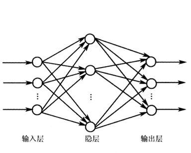 BP神经网络拓扑结构图