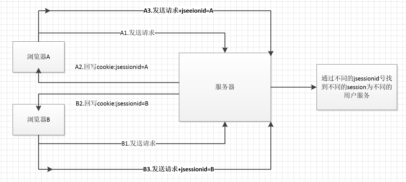 
			
				Session技术分析与理解			