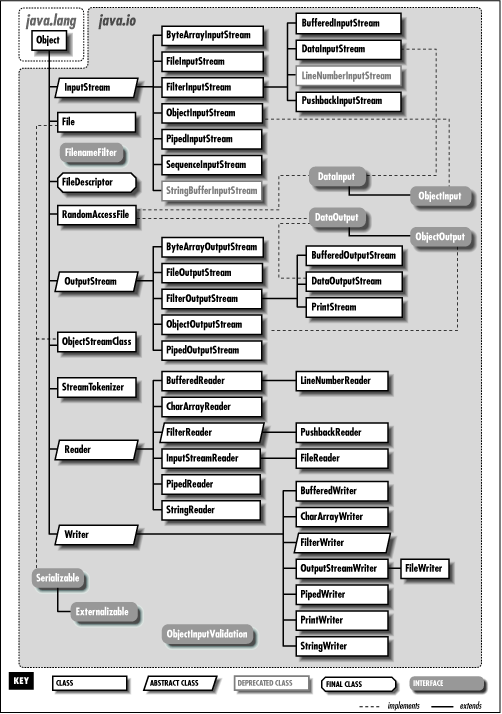 java.io.*