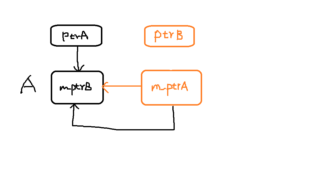 ptrB指针变量释放