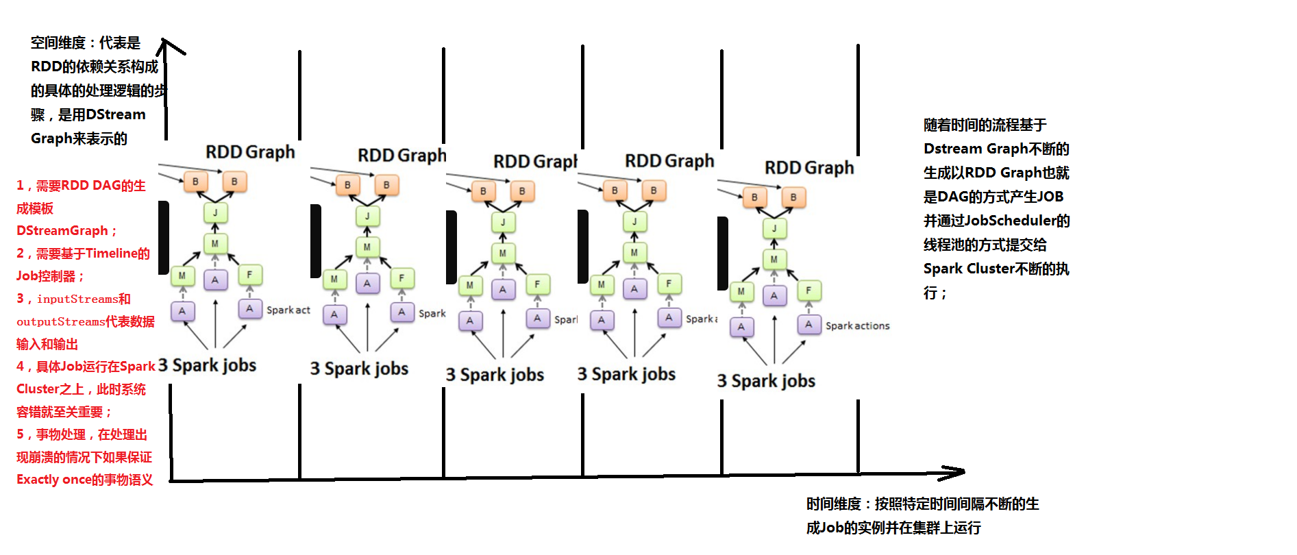 Spark Streaming运行机制和架构解析