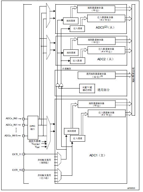 多重ADC框圖
