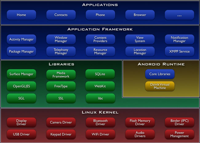 Android系统的体系结构图