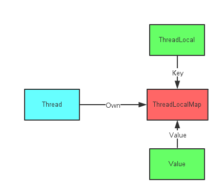 ThreadLocal结构