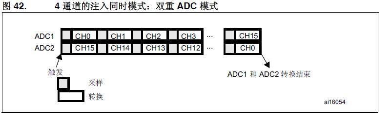 四通道，雙重ADC