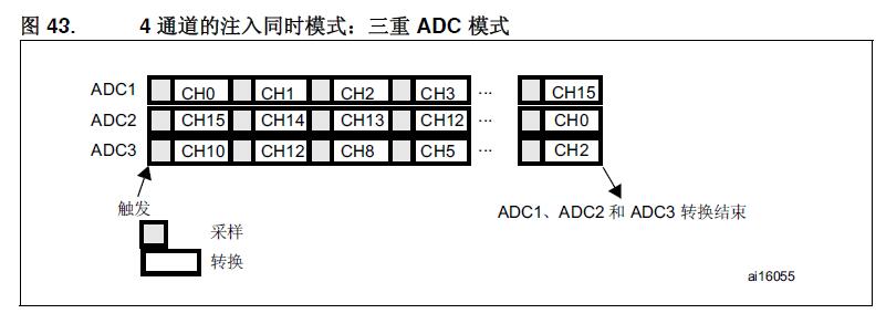 四通道，三重ADC